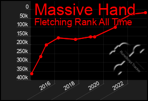 Total Graph of Massive Hand