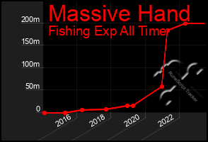 Total Graph of Massive Hand