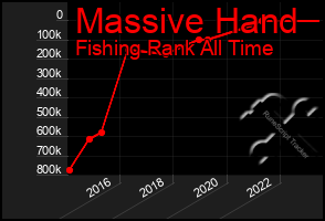 Total Graph of Massive Hand