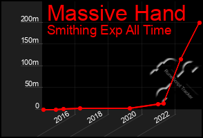 Total Graph of Massive Hand