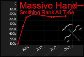 Total Graph of Massive Hand