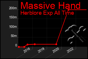 Total Graph of Massive Hand