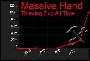 Total Graph of Massive Hand