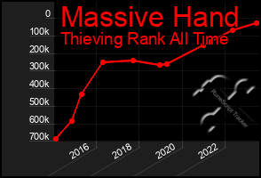 Total Graph of Massive Hand