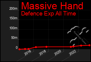 Total Graph of Massive Hand