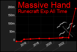 Total Graph of Massive Hand