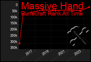 Total Graph of Massive Hand