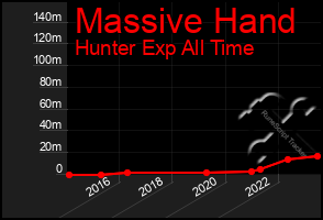 Total Graph of Massive Hand