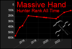 Total Graph of Massive Hand