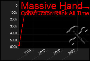 Total Graph of Massive Hand