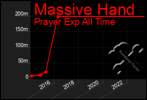 Total Graph of Massive Hand