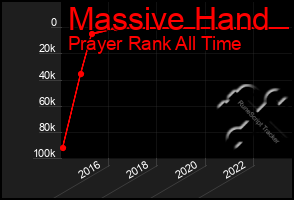 Total Graph of Massive Hand