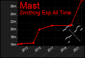Total Graph of Mast