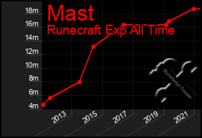Total Graph of Mast