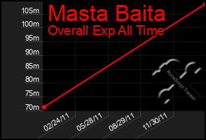 Total Graph of Masta Baita