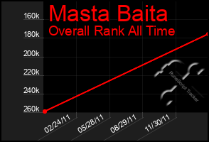 Total Graph of Masta Baita