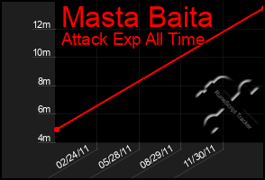 Total Graph of Masta Baita