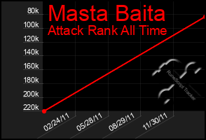 Total Graph of Masta Baita