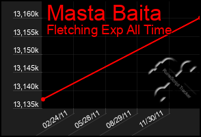 Total Graph of Masta Baita