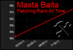 Total Graph of Masta Baita