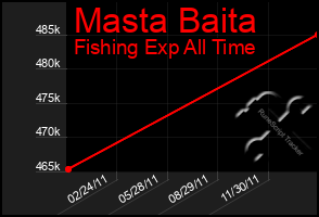 Total Graph of Masta Baita