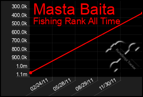 Total Graph of Masta Baita