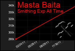 Total Graph of Masta Baita