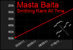 Total Graph of Masta Baita