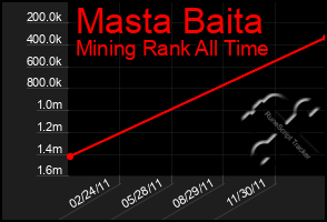 Total Graph of Masta Baita