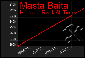 Total Graph of Masta Baita