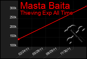 Total Graph of Masta Baita