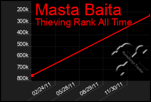 Total Graph of Masta Baita