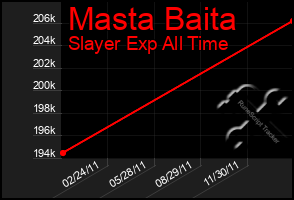 Total Graph of Masta Baita