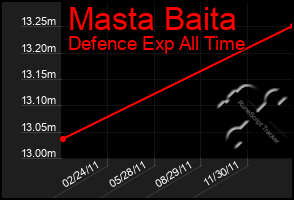 Total Graph of Masta Baita