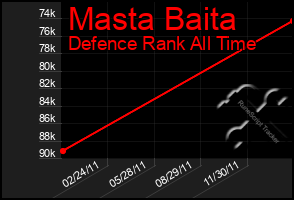 Total Graph of Masta Baita