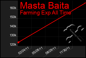 Total Graph of Masta Baita