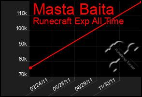 Total Graph of Masta Baita