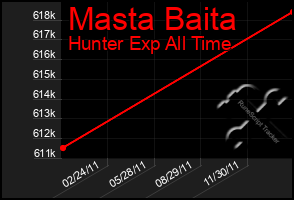 Total Graph of Masta Baita