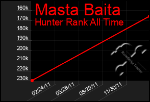 Total Graph of Masta Baita