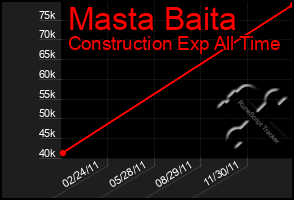 Total Graph of Masta Baita