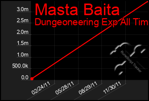 Total Graph of Masta Baita