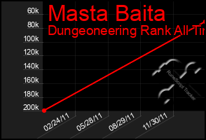 Total Graph of Masta Baita