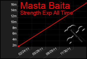 Total Graph of Masta Baita