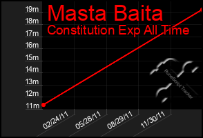 Total Graph of Masta Baita