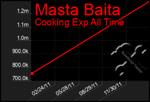 Total Graph of Masta Baita