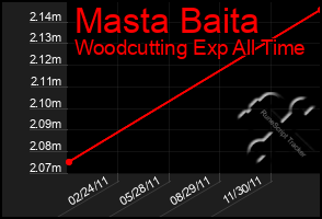 Total Graph of Masta Baita