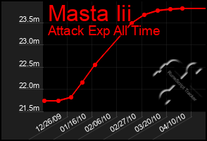 Total Graph of Masta Iii