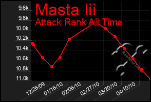 Total Graph of Masta Iii