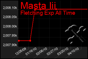 Total Graph of Masta Iii