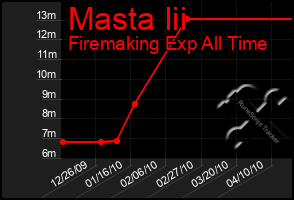 Total Graph of Masta Iii